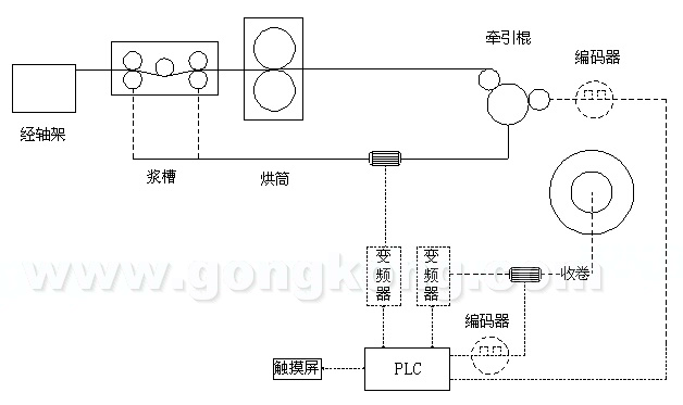 PLC漿紗機上的應用