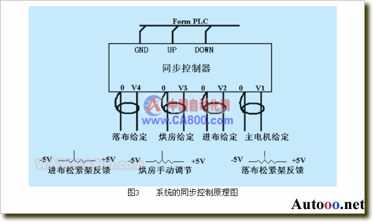 PLC在全伺服圓網(wǎng)印花機中的應用經(jīng)驗