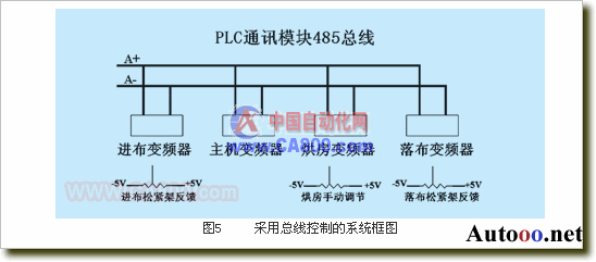 PLC在全伺服圓網(wǎng)印花機中的應用經(jīng)驗