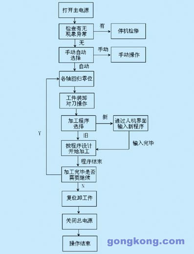 可編程序控制器在機(jī)床數(shù)控系統(tǒng)中應(yīng)用探討