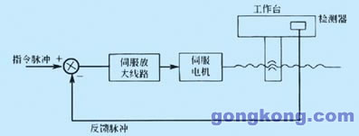 可編程序控制器在機(jī)床數(shù)控系統(tǒng)中應(yīng)用探討