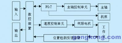 可編程序控制器在機床數(shù)控系統(tǒng)中應用探討