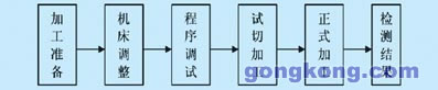 可編程序控制器在機床數(shù)控系統(tǒng)中應用探討