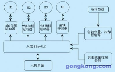 可編程序控制器在機床數(shù)控系統(tǒng)中應(yīng)用探討