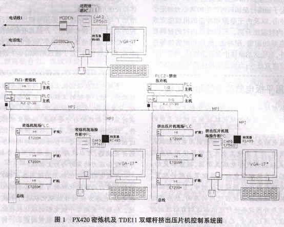 密煉機及雙螺桿擠出壓片機自動控制系統(tǒng)及拖動系統(tǒng)
