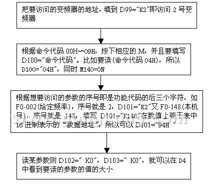 科威PLC通過自由協(xié)議與深圳傳動(dòng)之星變頻器通信說明
