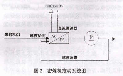 密煉機及雙螺桿擠出壓片機自動控制系統(tǒng)及拖動系統(tǒng)