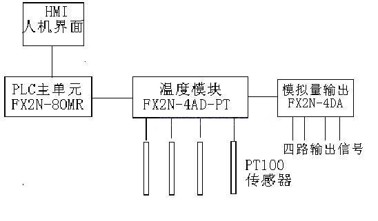 易泰人機在多路溫度控制領域的解決方案