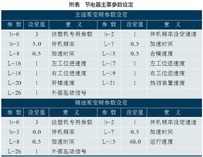 一個產(chǎn)品的吹塑成型工藝較為復(fù)雜,原有系統(tǒng)中油泵電機以恒定速度運行