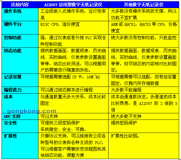 廈門維控5.7寸觸摸屏作為數(shù)字無紙記錄儀的使用案例
