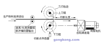 星辰伺服輪轉(zhuǎn)式橫切控制系統(tǒng)