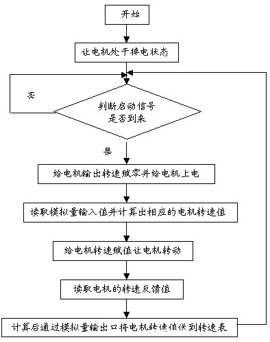 時光伺服電機在吹膜機螺旋擠出電機系統(tǒng)中的應(yīng)用