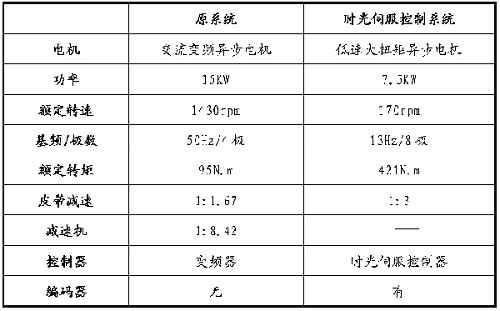 時光伺服電機在吹膜機螺旋擠出電機系統(tǒng)中的應(yīng)用
