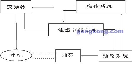 注塑機(jī)節(jié)能方案