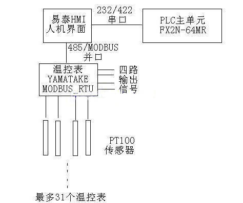易泰人機在多路溫度控制領域的解決方案