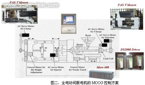 MOOG伺服控制系統(tǒng)在塑機(jī)領(lǐng)域的應(yīng)用解決方案