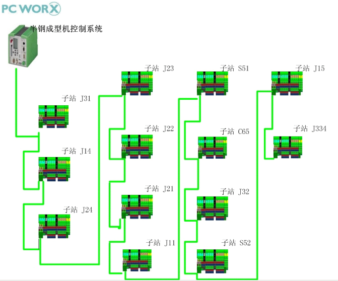 半鋼成型機(jī)Interbus控制系統(tǒng)方案