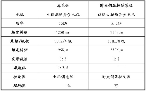 時光伺服電機在吹膜機螺旋擠出電機系統(tǒng)中的應(yīng)用