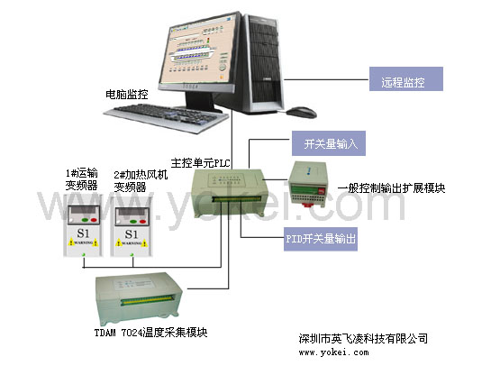 英飛凌PLC針對波峰焊設(shè)備控制的應(yīng)用方案