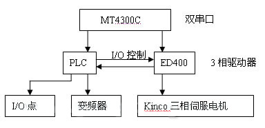 Kinco伺服在CNC折彎機上的應用