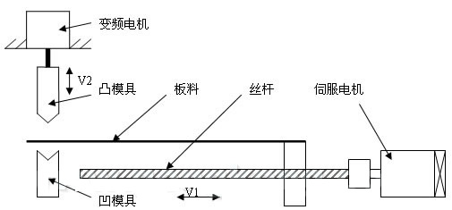 Kinco伺服在CNC折彎機上的應用