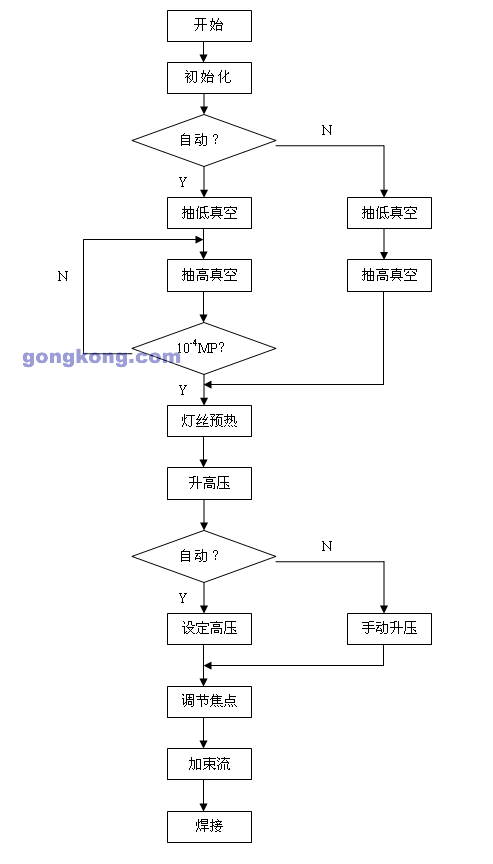 PLC和高頻電源在電子束焊機(jī)改造上的應(yīng)用