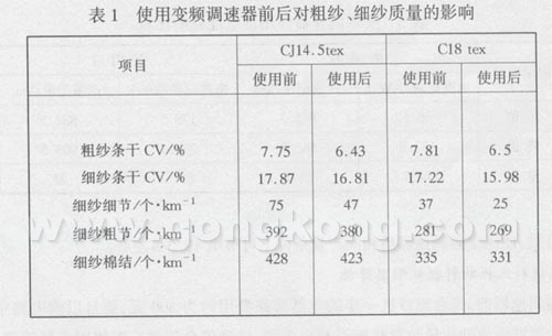 FCY-838型變頻調(diào)速器在國(guó)產(chǎn)粗紗機(jī)上的應(yīng)用