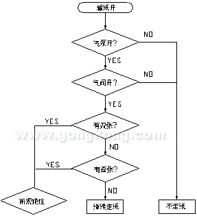 用三菱PLC實(shí)現(xiàn)對(duì)印刷機(jī)精確控制
