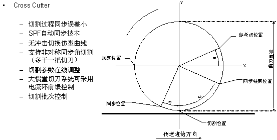 電子凸輪CAM在裁切方向的應用