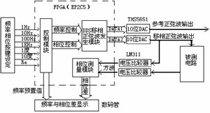 圖1 相位測量儀硬件結(jié)構圖