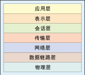 圖3：OSI參考模型中的所有層都可獨立設計。