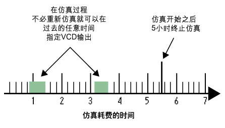 圖2：在任意時間范圍和設(shè)計層內(nèi)提取所有節(jié)點的波形變化