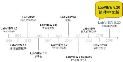 圖2  LabVIEW的20年發(fā)展