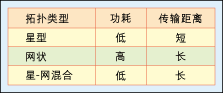 圖2：不同拓撲結構性能比較。