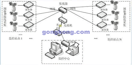 變電站紅外測(cè)溫與視頻監(jiān)控系統(tǒng)
