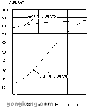 圖2、不同調(diào)節(jié)方式下的風機效率比較