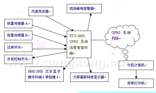 威控科技某港口門機無線監(jiān)控項目方案