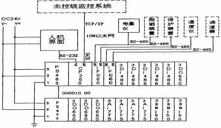 一種新型控制技術(shù)——PCC 在水電站中的應(yīng)用