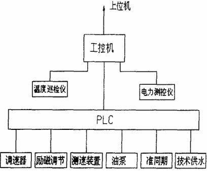一種新型控制技術(shù)——PCC 在水電站中的應(yīng)用