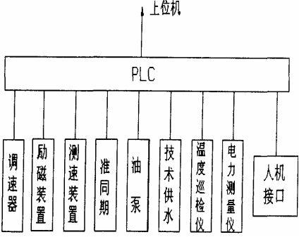 一種新型控制技術(shù)——PCC 在水電站中的應(yīng)用