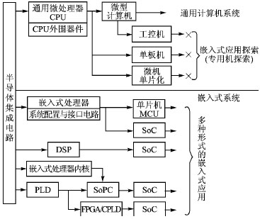 嵌入式系統(tǒng)支柱學(xué)科的交叉與融合