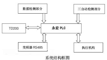 PLC在細紗機控制系統(tǒng)中的設(shè)計與實踐