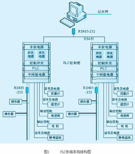 PLC在油庫發(fā)油系統(tǒng)中的應用