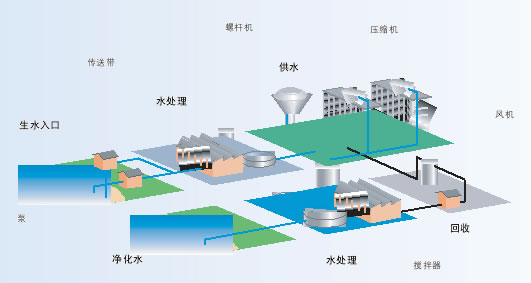 Vacon變頻器在水處理行業(yè)的完美應用