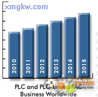 工業(yè)基礎設施改造推動PLC和PAC發(fā)展