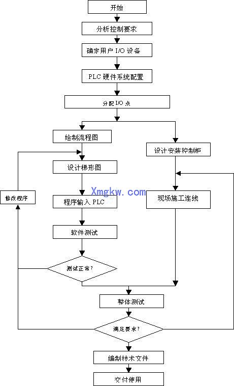 PLC控制系統(tǒng)設(shè)計方法