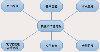奧堤司節(jié)能電柜功能簡(jiǎn)介圖